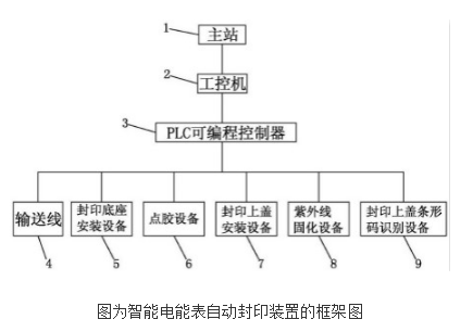 智能电能表自动封印装置及方法