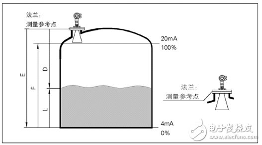 雷达液位计和导波雷达液位计有什么区别