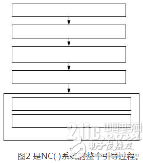 基于嵌入式Linux网络计算机的操作系统的实现方法浅析