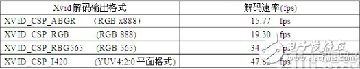 一种基于嵌入式系统的全彩LED显示屏脱机播放系统的设计方案浅析