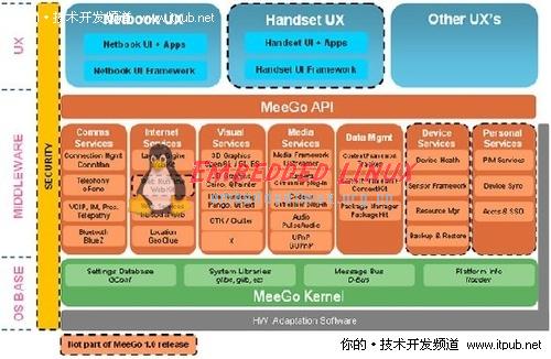 需要了解Meego操作系统开发平台的技术特点