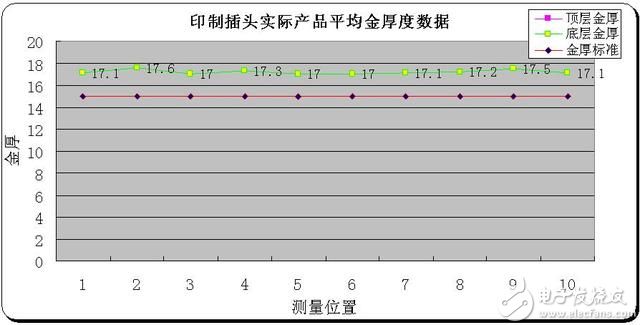 技术分享：印制插头侧面包镍金加工工艺研究