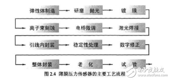 压力传感器制作方法