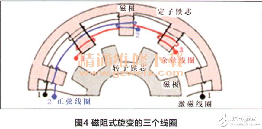 驱动电机旋转变压器