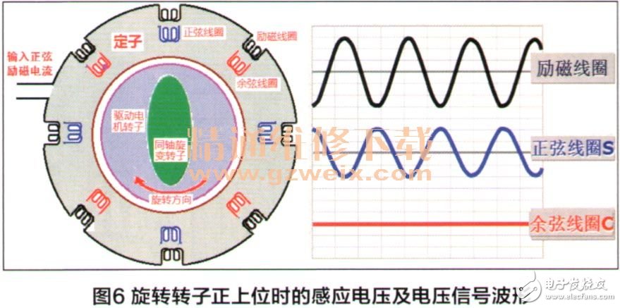 驱动电机旋转变压器