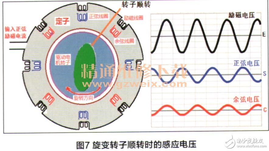 驱动电机旋转变压器