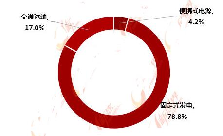 质子交换膜燃料研究现状