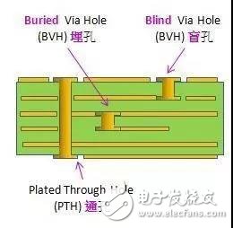 为什么PCB线路板导通孔必须塞孔