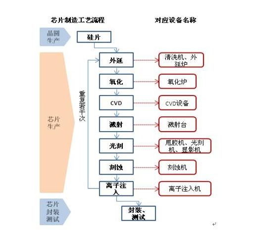 晶圆的生产工艺流程与芯片生产工艺流程