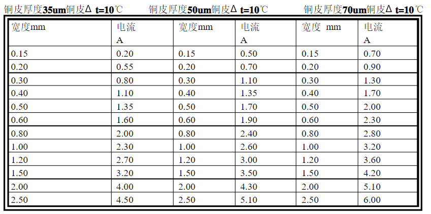 厚铜线路板的铜厚是如何实现的