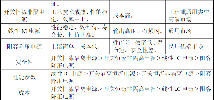 常用的LED驱动电源详解