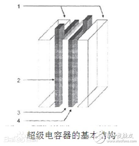 超级电容器的结构和工作原理