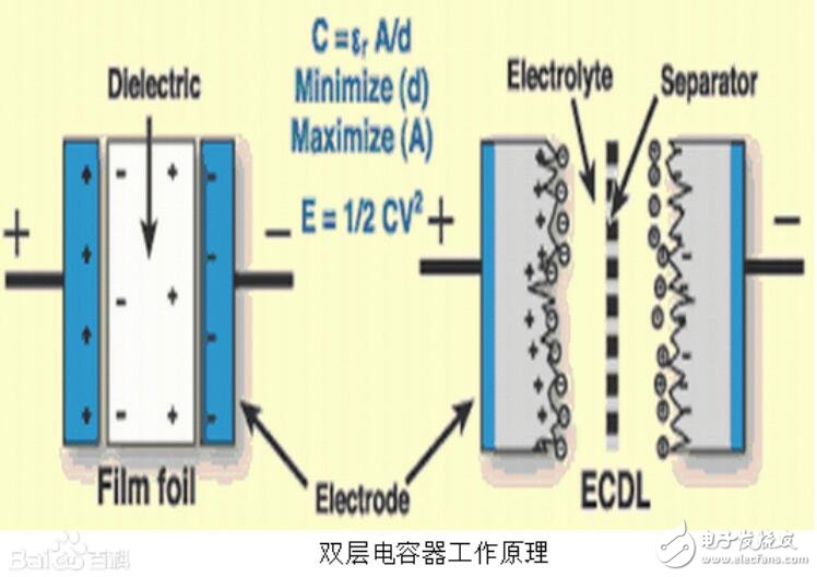 超级电容器的结构和工作原理