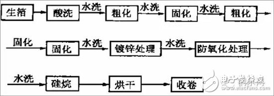 铜箔生产的方法及工艺流程