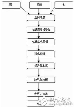 铜箔生产的方法及工艺流程