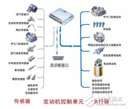 八大汽车传感器介绍及汽车传感器种类