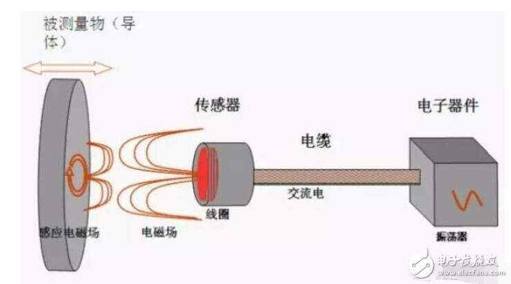 电涡流传感器使用场合和工作原理