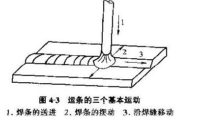 　　手工电弧焊运条  　　