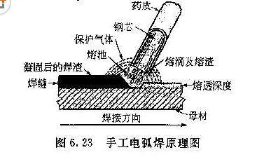 手工电弧堆焊的原理和特点