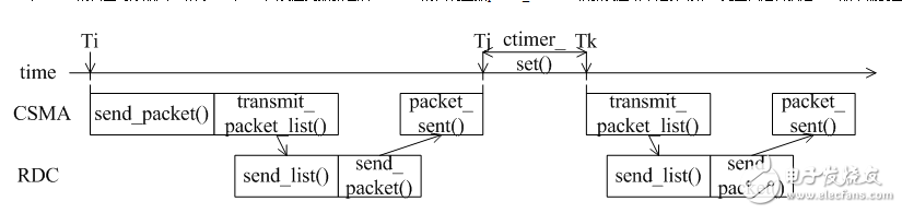 CSMA协议原理 Contiki协议栈的设计