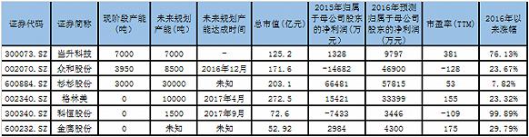 三元锂电池上市公司汇总