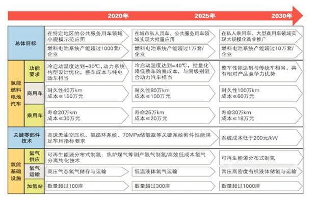 燃料电池汽车发展规划_燃料电池汽车前景
