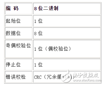 modbus rtu通讯协议格式详细说明