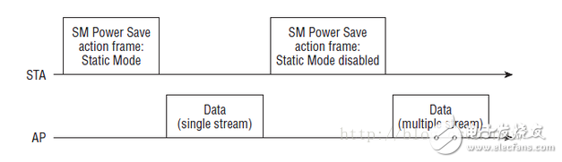 浅谈802.11协议的APSD、PSMP、SMPS