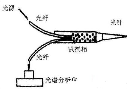 光纤传感器的应用实例