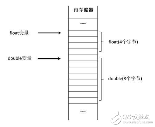 java单精度和双精度的区别