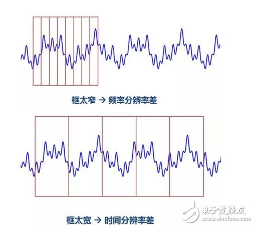 小波变换比傅里叶变换好在哪里_小波变换与傅里叶变换详解