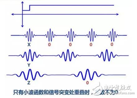 小波变换比傅里叶变换好在哪里_小波变换与傅里叶变换详解