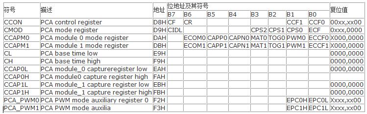 STC12C5201AD单片机的PWM功能的应用总结