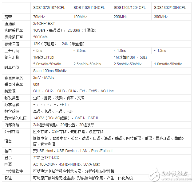 数字示波器介绍_数字示波器参数意义