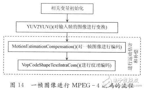 对一帧图像进行MlPEG一4编码的流程