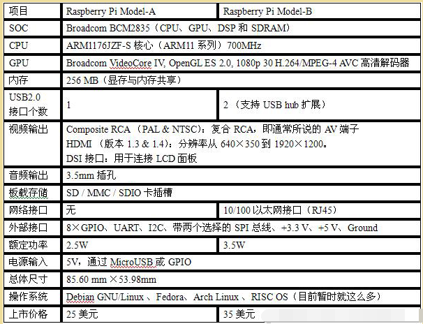 终于有人讲清楚了树莓派是什么