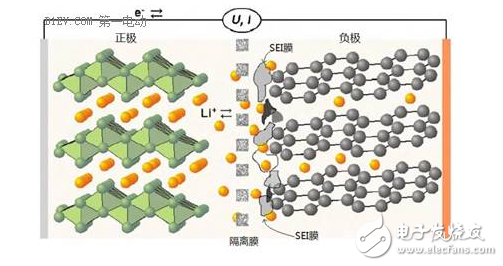 关于锂离子电池的循环寿命和安全性