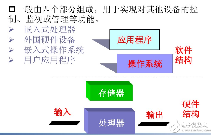 什么是嵌入式系统_嵌入式系统基础知识介绍