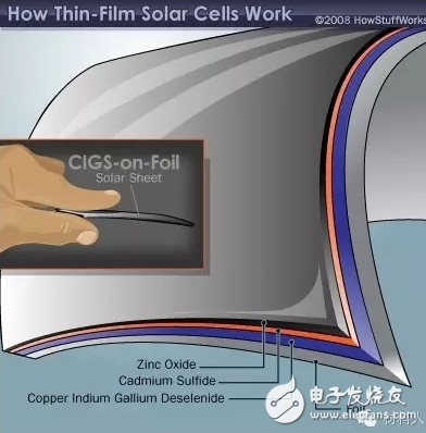 薄膜太阳能电池前途在哪_薄膜太阳能电池有哪些