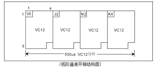 sdh原理及告警维护