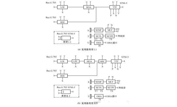 sdh设备是什么