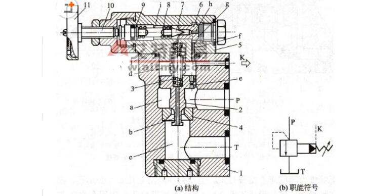 溢流阀工作原理_溢流阀和减压阀有什么区别
