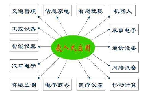 嵌入式系统的5大应用领域介绍  嵌入式操作系统分类