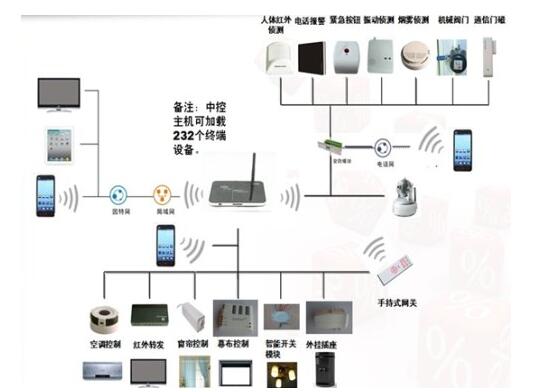 Z-Wave技术的五大协议介绍（物理、MAC、传输、路由及应用层）