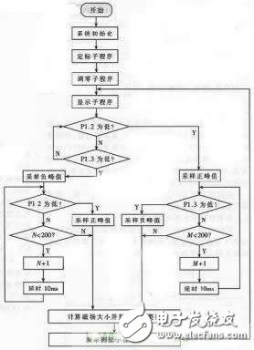 霍尔效应的基本原理 浅谈霍尔探头更换后的定标问题