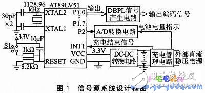 基于DBPL编码信号的信号源系统设计