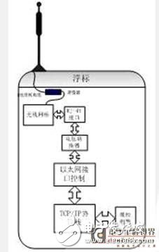 水声信道匹配浮标网络通讯测试系统设计