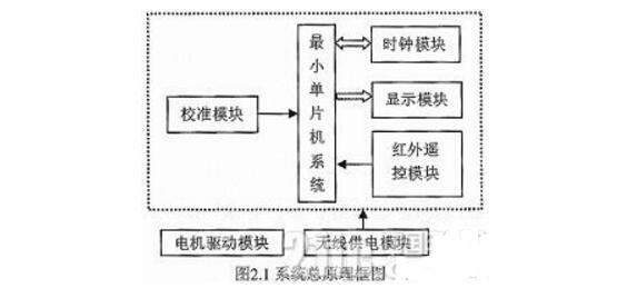 基于单片机旋转时钟的总体设计及方案