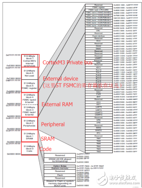 关于Cortex-M3存储器映射