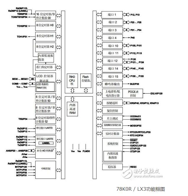 电子医疗设备行业十大主流MCU汇总